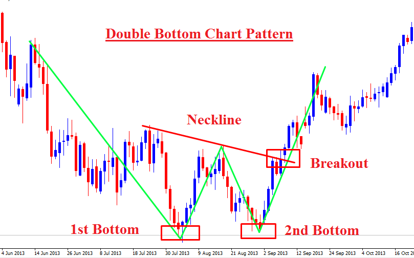 Forex Trading Double Bottom Market Kosowekavorut web fc2